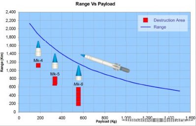 normal_Range_Vs_Payload_for_Shaurya_Miss